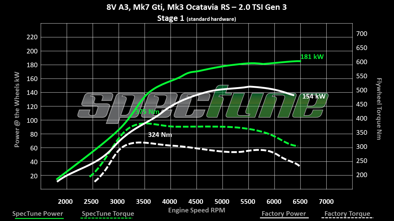 SpecTune Stage 1 ECU Tuning - Volkswagen Golf GTI MK7.5 (IS20) - Motorious Performance