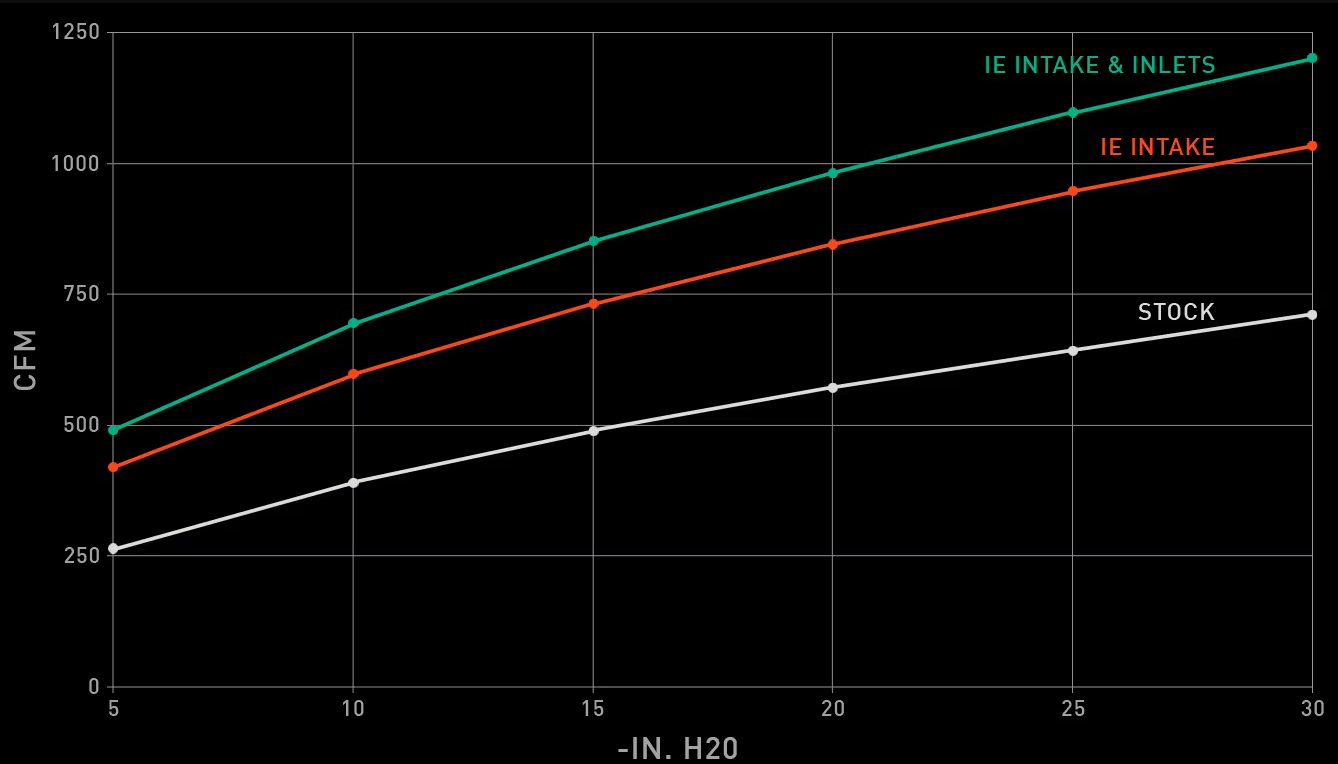 IE Carbon Fiber Intake System - Audi C8 RS6 & RS7 - Motorious Performance