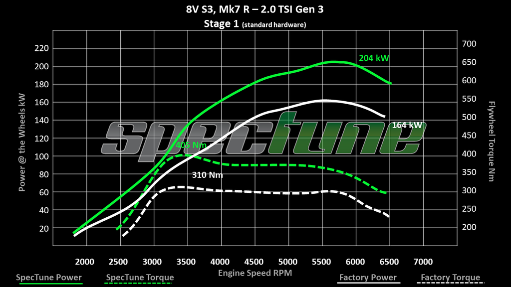 SpecTune Stage 1 ECU Tuning - Volkswagen Golf GTI MK7.5 (IS38) - Motorious Performance
